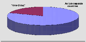 Two separate countries or "One China"